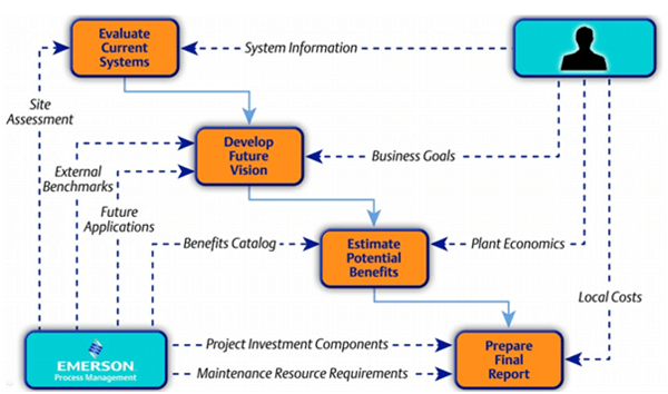 Automation-System-Modernization-Project-Study-Process