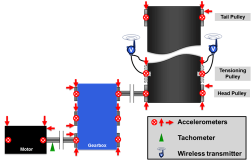 Online condition monitoring with wireless vibration transmitters included