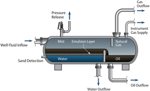 Oil-Gas-Production-Separator