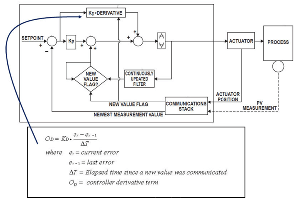 PIDplus Algorithm