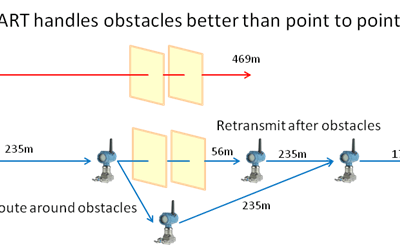 Broadcast Range of WirelessHART Transmitters