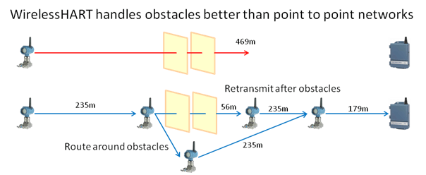 WirelessHART-obstacle-handling