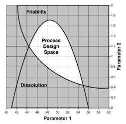 Implementing Quality by Design