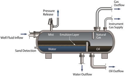 Horizontal Oil & Gas Separator