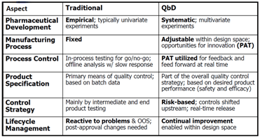 Source: Implementing Quality by Design, Helen Winkle, Director FDA, FDA/PDA Joint Regulatory Conference 2007