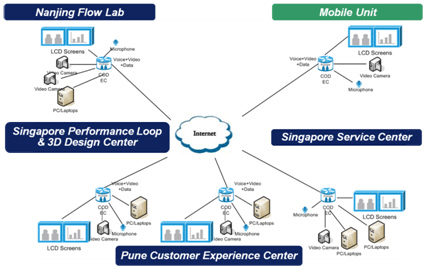Distributed Experience Hub (DEH) links together the company’s technology and service centers in Singapore; Nanjing, China; Pune, India; and Manila, Philippines, transforming them into experience centers for customer collaboration and demonstrations.