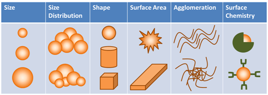 Figure 1: Nanomaterial characteristics that can affect life-cycle interactions (Source: GAO-14-181SP: Published: Jan 31, 2014)