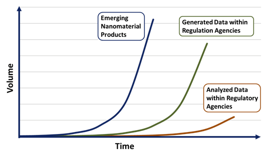 Figure 2: Schematic of the information lag between nanotechnology innovation and regulatory agencies.