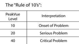 Rule-of-10s