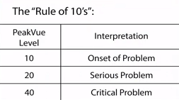 Avoiding Bearing Failures with the Rule of Tens PeakVue Measurement Methodology