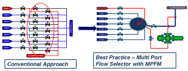 Test separator approach vs. Multi-Port Flow Selector approach