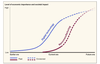 Figure 3. GAO’s projection of nanomanufacturing capability over the recently realized digital technology revolution.