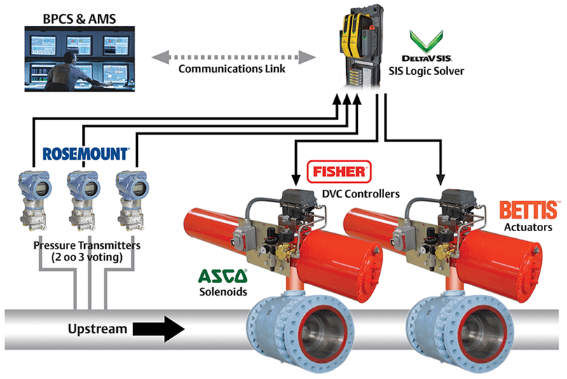High-Integrity Pressure Protection System Solution