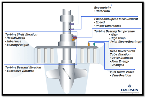 Hydro-Turbine-Machinery-Protection-Measurements-2