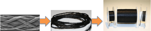 Figure 1. Nanocomp has produced 16 gauge wire from spun carbon nanotubes (link).