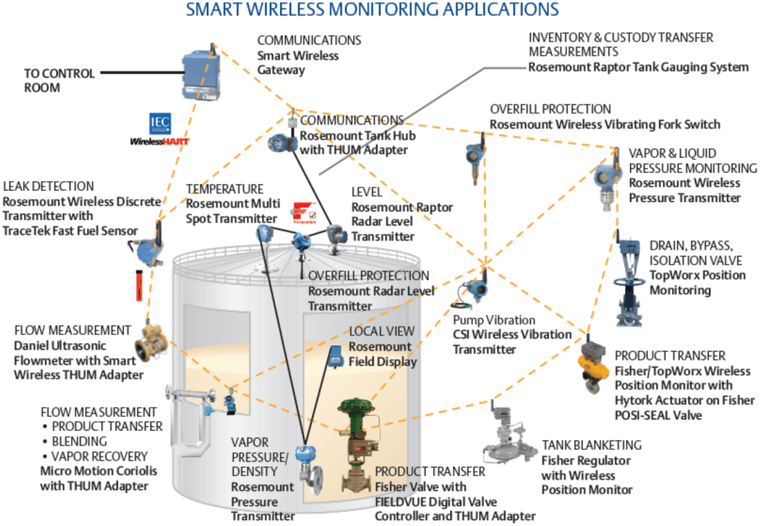 Smart-Wireless-Monitoring-Applications-Storage-Tanks