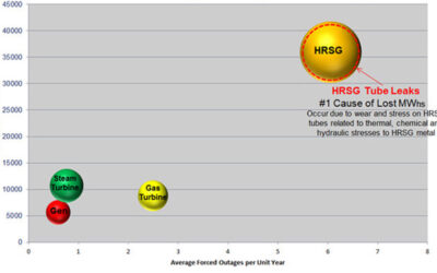 Improving HRSG Availability by Better Steam Temperature Control