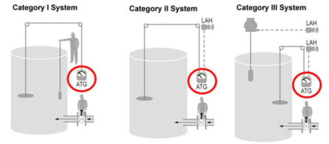 Tank Monitoring and Overfill Prevention