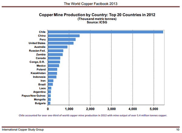Source: International Copper Study Group