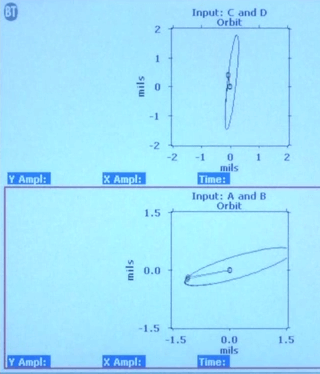 Dual Orbit Plots