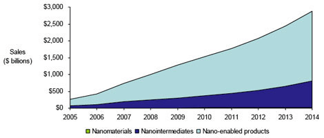 Figure 1) Forecast based on Lux Research’s value chain ontology. According to Lux, projections were triangulated from bottom-up, top-down, analogical, and third-party market estimates, as well as advanced evolutionary models. (Source: Lux Research Report "Sizing Nanotechnology’s Value Chain")