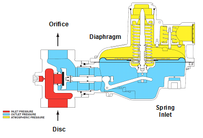 Working Monitor Pressure Regulators in Fuel Gas Pressure Control