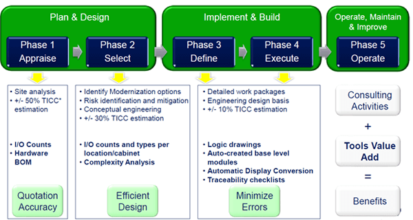 Tool-assisted services align with the modernization project process