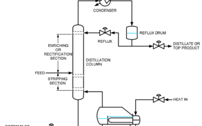 Optimizing Distillation for Increased Methanol Capacity