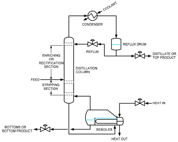 Basic Distillation Components - Click to enlarge