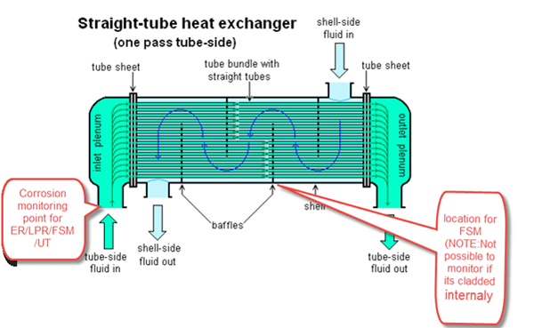 Application example - corrosion monitoring on a heat exchanger