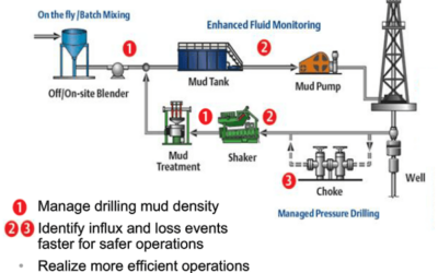 Improving Drilling Operation Safety and Efficiency