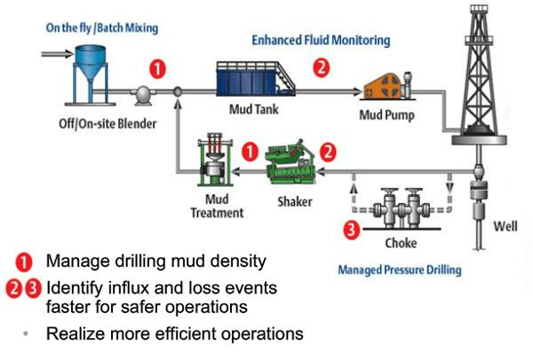 Improving Drilling Operation Safety and Efficiency