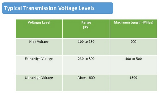 Source: Concept of energy transmission & distribution (slide 17), ZunAib Ali (51 SlideShares) , Electronic Engineer at Uet Peshawar, Pakistan