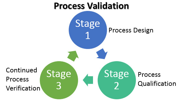 Process Validation Lifecycle