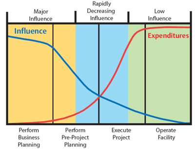 Change in influence and expenditures through project phases