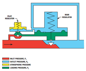 Source: Principles of Operations & Regulator Sizing Theory