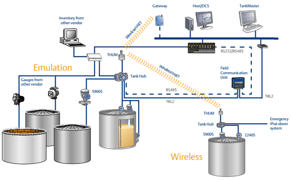 Tank Gauging Architecture with Emulation