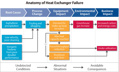 Heat-Exchange-Fouling