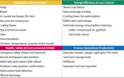 Measurements to Improve Process Operations