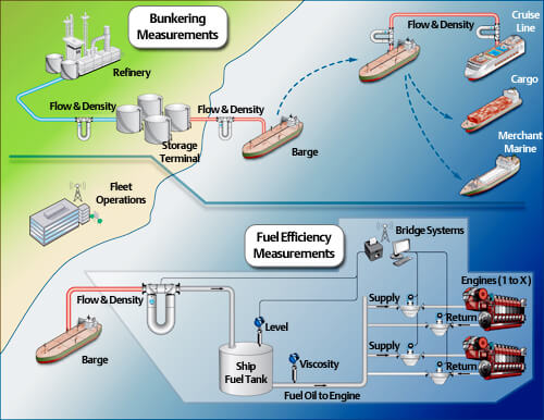 Marine Bunkering and Fuel Efficiency Measurements
