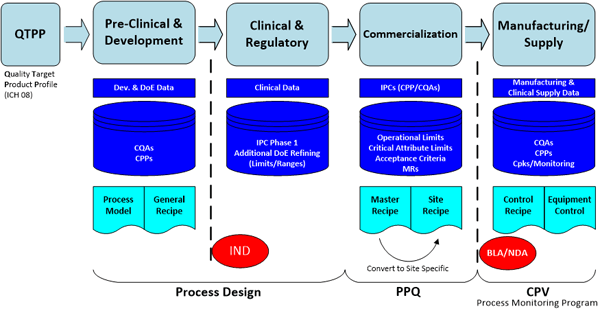 Process and Formulation Draft Framework