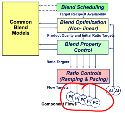 Common-Blend-Models