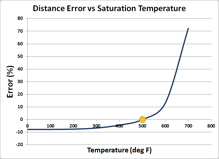 Distance-Error-vs-Saturation-Temperature