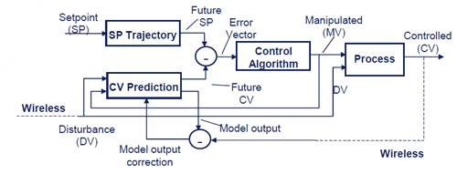 Model Predictive Control with wireless measurements
