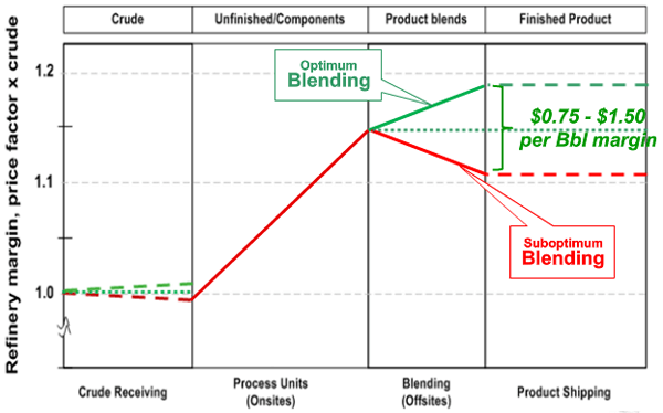 Optimum-Blending-Margins