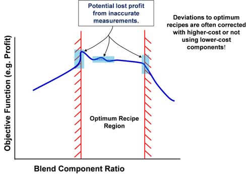 Blend-Component-Ratio