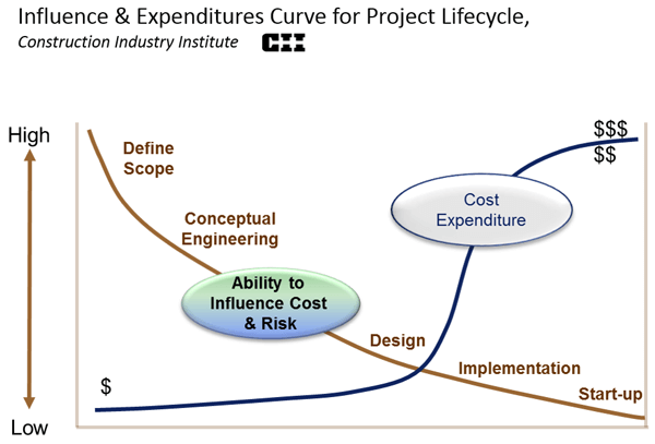 Project-Lifecycle-Influence
