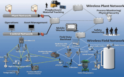 Improving Reliability through Predictive Maintenance