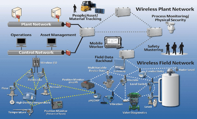 WirelessHART-architecture