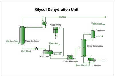 Glycol Dehydration Unit